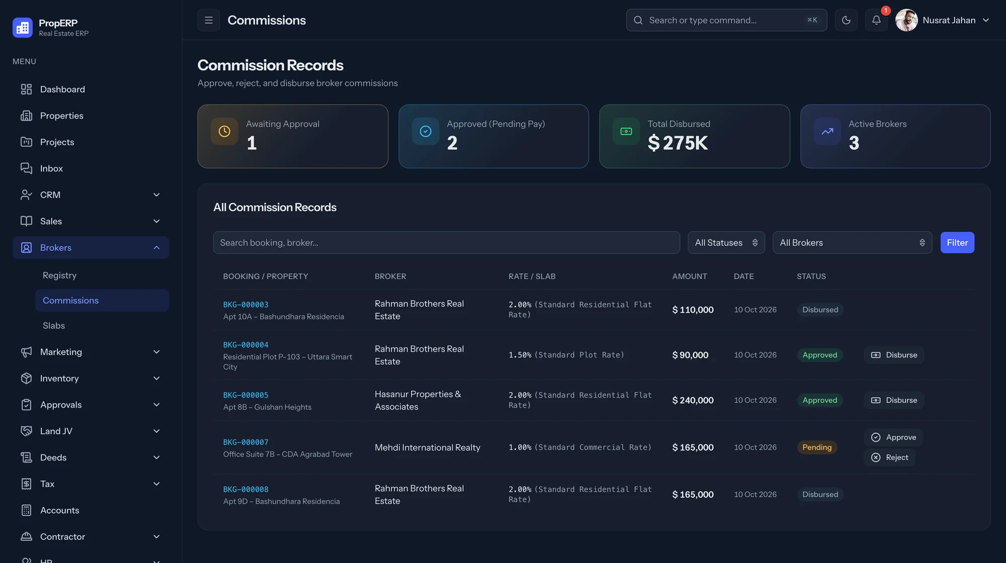 Broker commission records: awaiting approval, approved, total disbursed and active brokers, with per-booking rate, slab, amount and approve or disburse actions