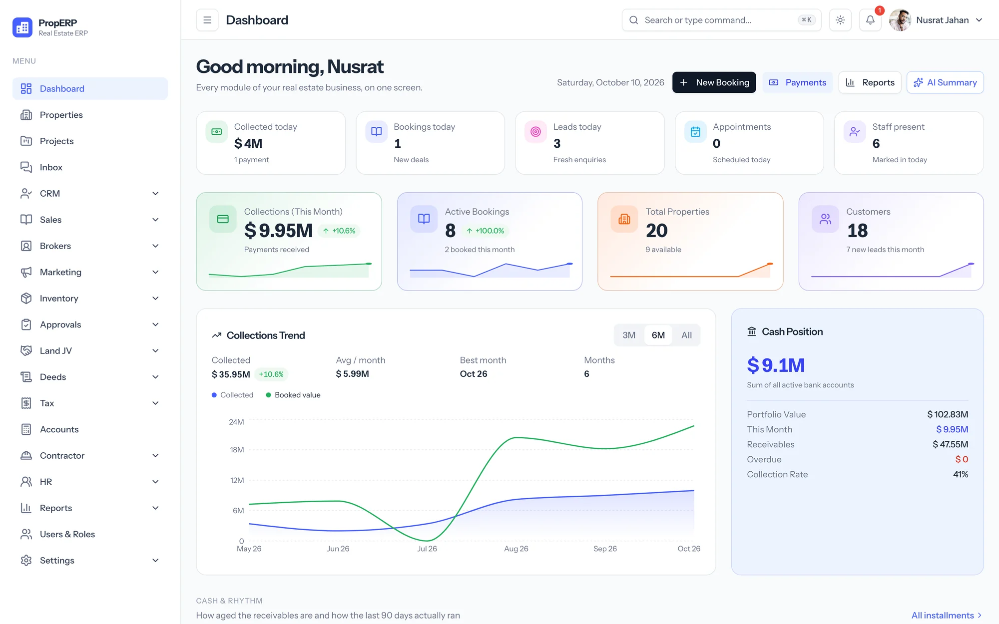 PropERP dashboard: today's collections, bookings and leads, monthly collections, active bookings, collections trend and cash position