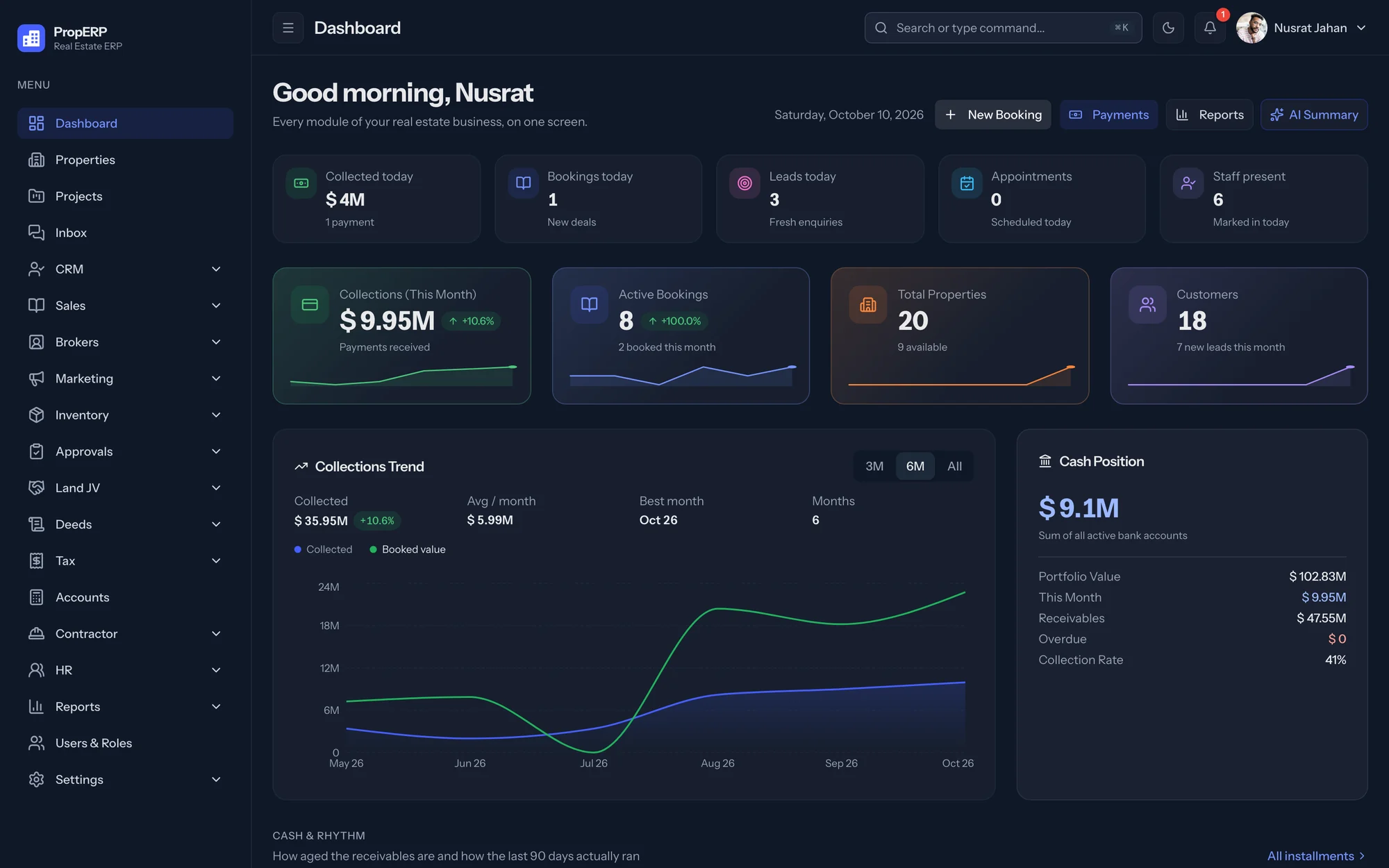 PropERP dashboard: today's collections, bookings and leads, monthly collections, active bookings, collections trend and cash position
